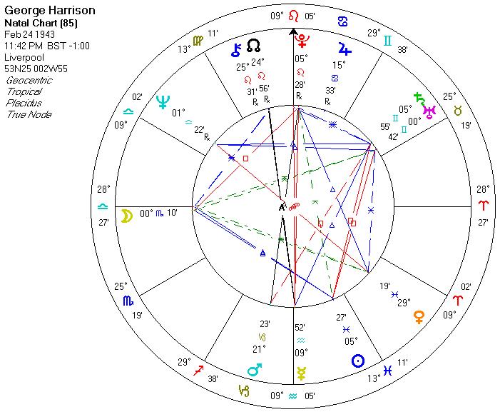 George Harrison Natal Chart